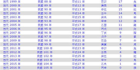 雞年次|中西年歲對照表 農曆歲次 生肖 歲數